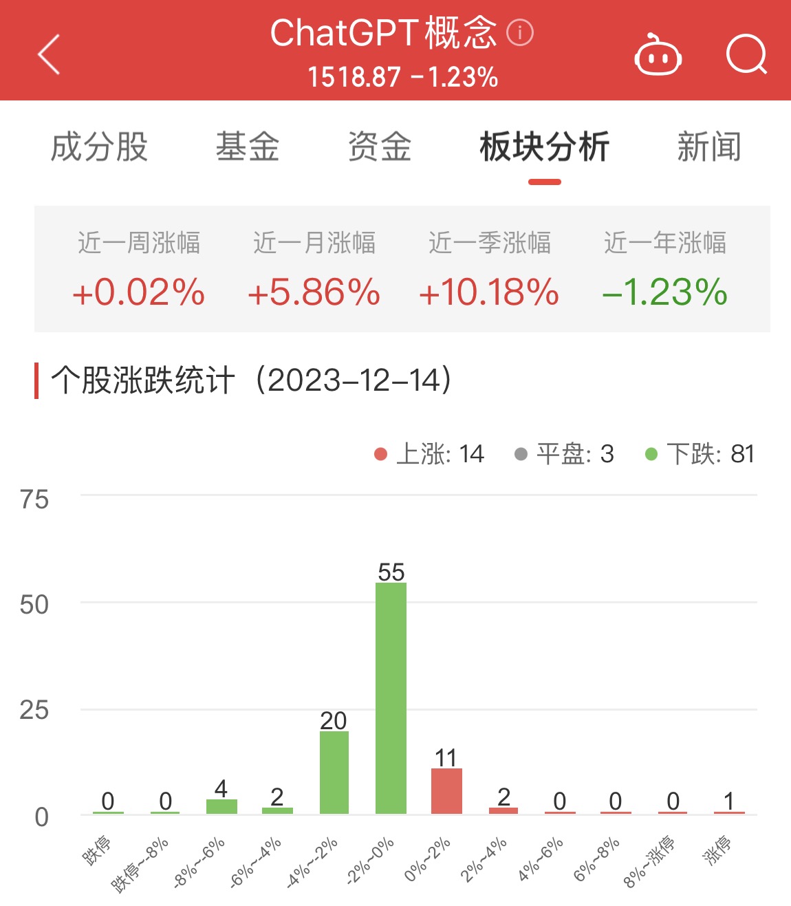 ChatGPT概念板块跌1.23% 实丰文化涨10.01%居首