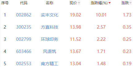 ChatGPT概念板块跌1.23% 实丰文化涨10.01%居首