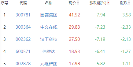 ChatGPT概念板块跌1.23% 实丰文化涨10.01%居首