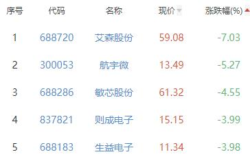 半导体板块跌0.47% 天德钰涨8.04%居首