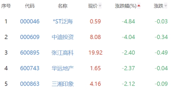 房地产开发板块涨0.19% 财信发展涨9.95%居首