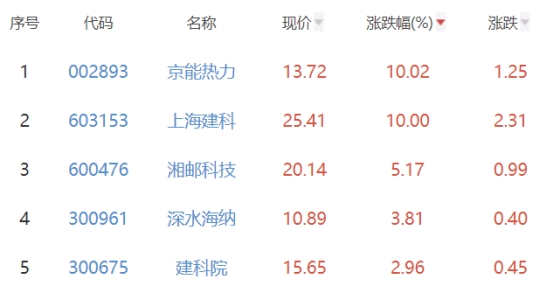 碳中和板块涨0.26% 京能热力涨10.02%居首