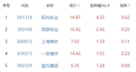 食品加工制造板块跌0.8% 阳光乳业涨4.35%居首