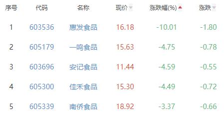 食品加工制造板块跌0.8% 阳光乳业涨4.35%居首