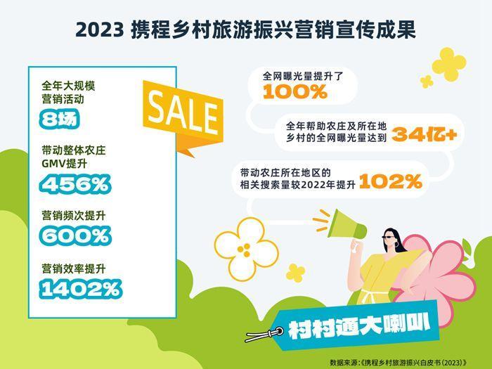 携程发布2023乡村旅游白皮书 带动27个乡村产生8.6亿产业价值