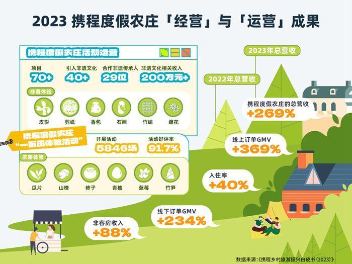 携程发布2023乡村旅游白皮书 带动27个乡村产生8.6亿产业价值