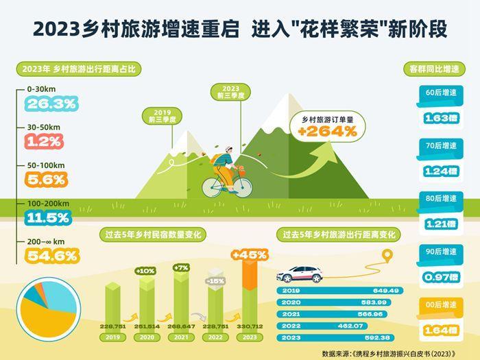 携程发布2023乡村旅游白皮书 带动27个乡村产生8.6亿产业价值