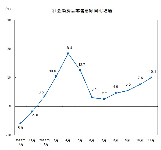 国家统计局：11月份社会消费品零售总额增长10.1%