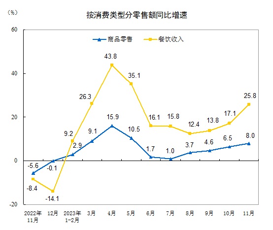 国家统计局：11月份社会消费品零售总额增长10.1%