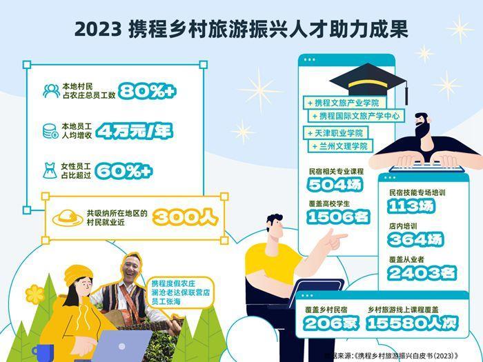 携程发布2023乡村旅游白皮书 带动27个乡村产生8.6亿产业价值