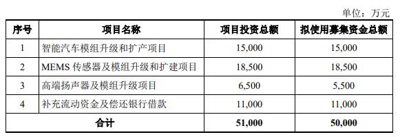 共达电声终止向控股股东不超5亿定增 已获深交所通过