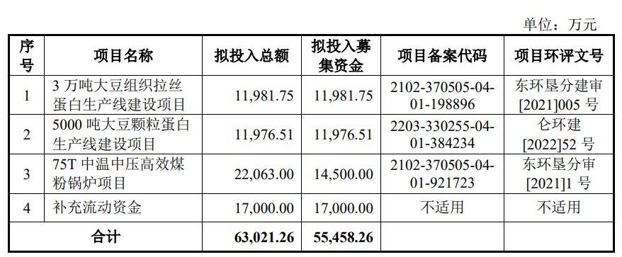 索宝蛋白上市首日涨33.68% 超募4.25亿东吴证券保荐