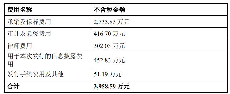 索宝蛋白上市首日涨33.68% 超募4.25亿东吴证券保荐