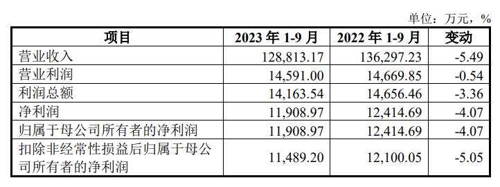 索宝蛋白上市首日涨33.68% 超募4.25亿东吴证券保荐