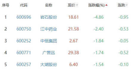 白酒概念板块跌0.22% 海南椰岛涨4.87%居首