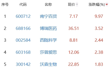 生物医药板块跌1.54% 南宁百货涨9.97%居首