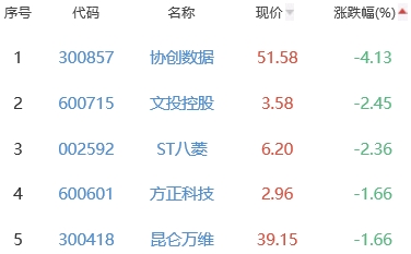 网络游戏板块涨0.69% 奥飞娱乐涨10.04%居首