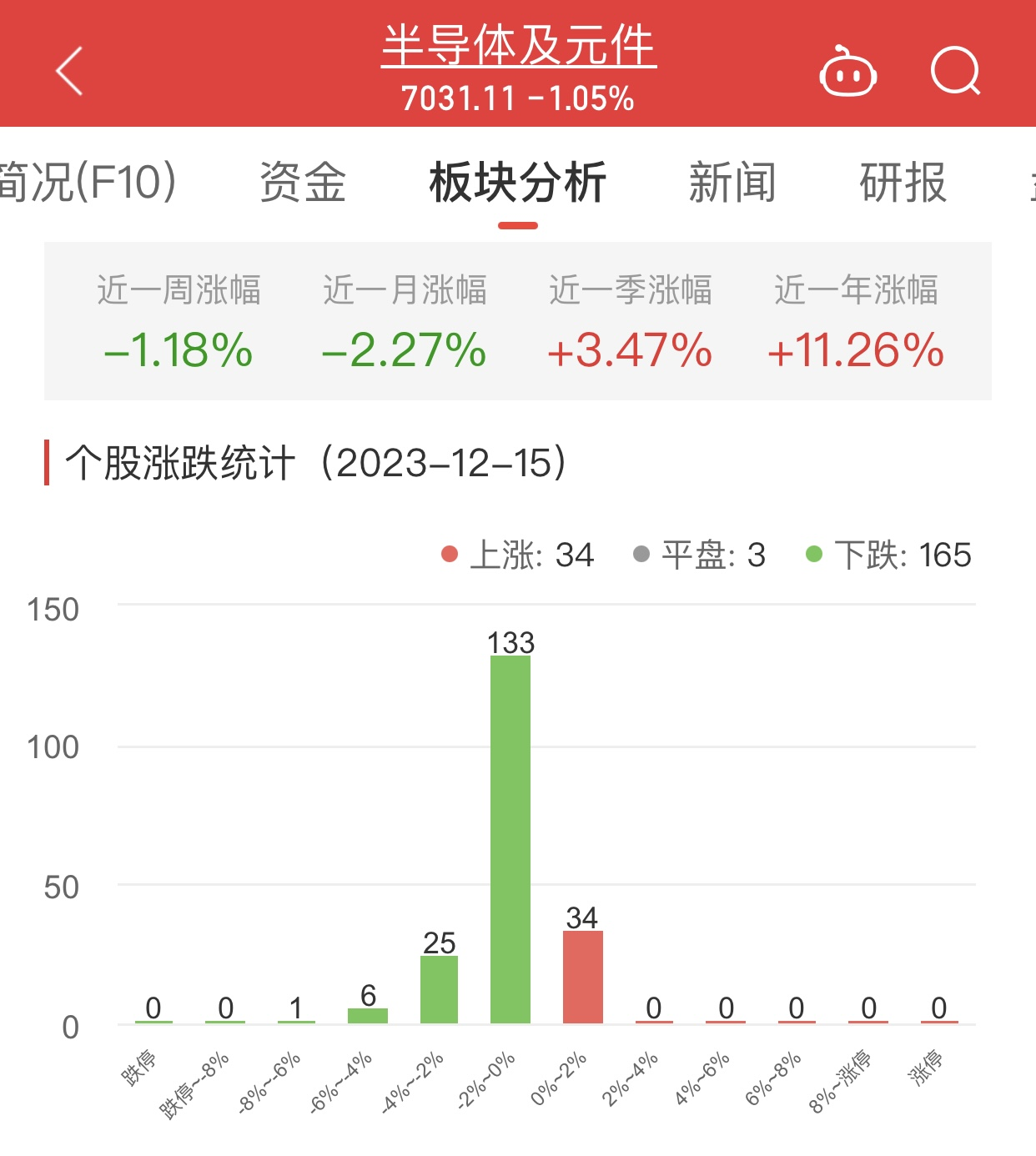 半导体板块跌1.05% 三环集团涨1.73%居首