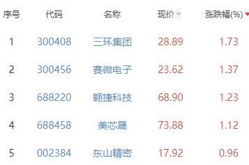 半导体板块跌1.05% 三环集团涨1.73%居首