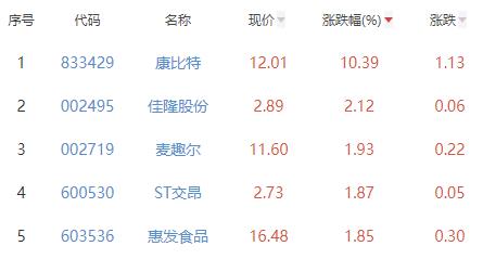 食品加工制造板块跌0.07% 康比特涨10.39%居首