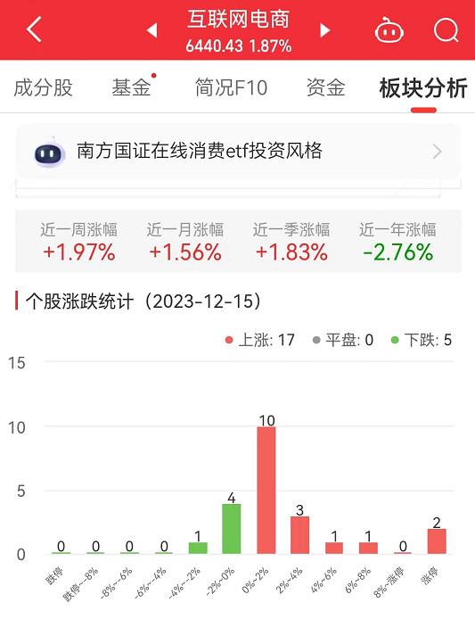 互联网电商板块涨1.87% 跨境通涨9.92%居首