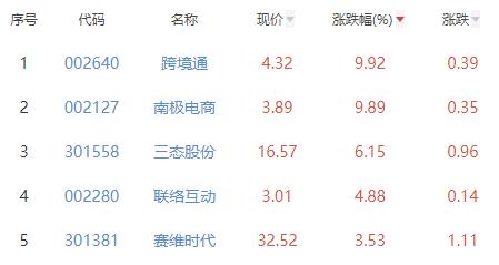 互联网电商板块涨1.87% 跨境通涨9.92%居首