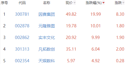 ChatGPT概念板块涨0.13% 因赛集团涨19.99%居首