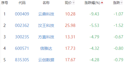 ChatGPT概念板块涨0.13% 因赛集团涨19.99%居首