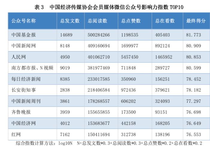 2023中国经济媒体微博、微信公众号影响力TOP10花落谁家？