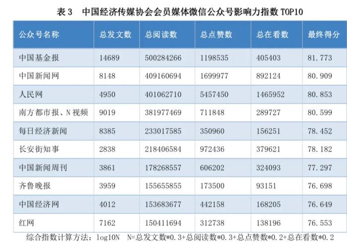 2023经济媒体微博、微信公众号影响力榜单揭晓！中国新闻网位居前列