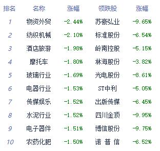 午评：创业板指跌1.02% 港口航运板块涨幅居前