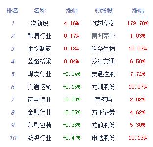 收评：A股三大指数集体收跌 港口航运板块强势