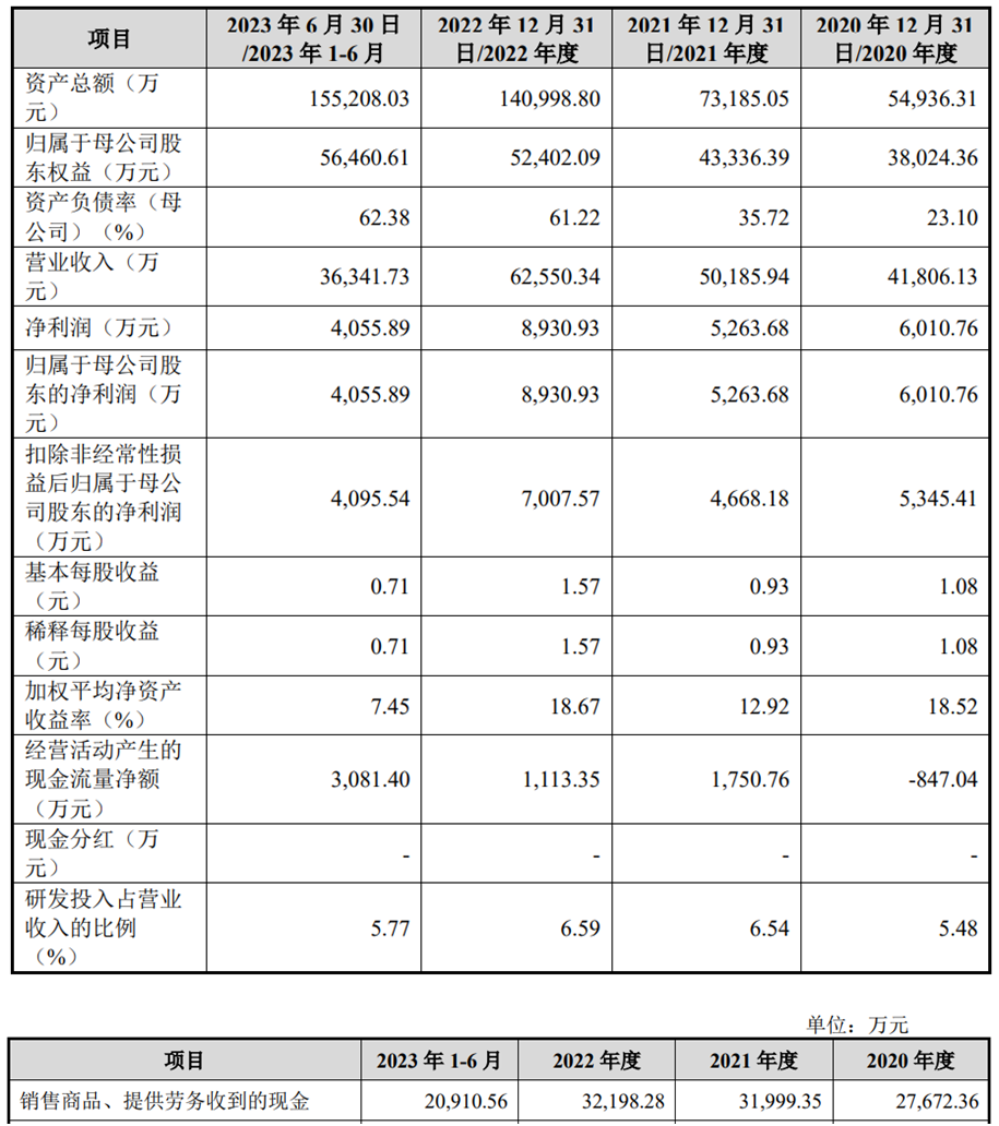 安培龙上市首日涨179.7% 募资6.3亿元华泰联合保荐