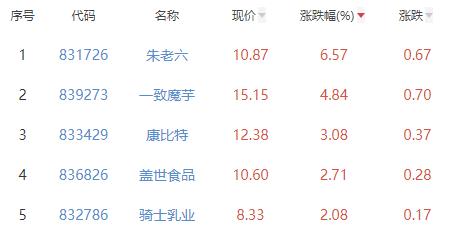 食品加工制造板块跌1.39% 朱老六涨6.57%居首