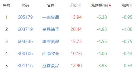 食品加工制造板块跌1.39% 朱老六涨6.57%居首