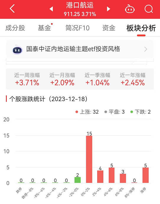 港口航运板块涨3.71% 国航远洋涨29.98%居首