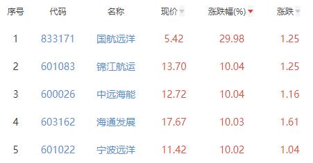 港口航运板块涨3.71% 国航远洋涨29.98%居首