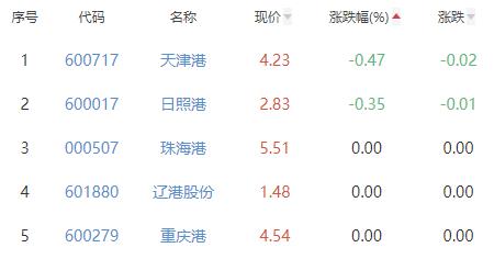 港口航运板块涨3.71% 国航远洋涨29.98%居首