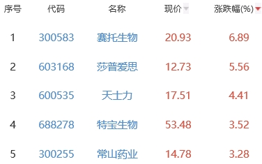 生物医药板块跌0.81% 赛托生物涨6.89%居首