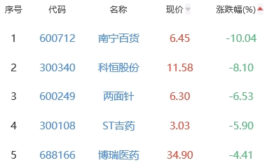 生物医药板块跌0.81% 赛托生物涨6.89%居首