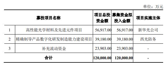 光电股份拟定增募资不超12亿元 股价跌8.94%