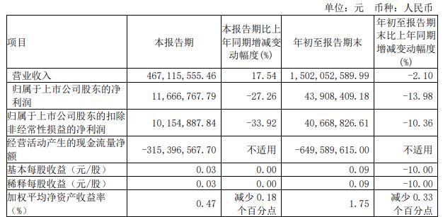 光电股份拟定增募资不超12亿元 股价跌8.94%