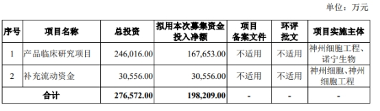 神州细胞拟向实控人等不超9亿定增 上市3年共募17.7亿