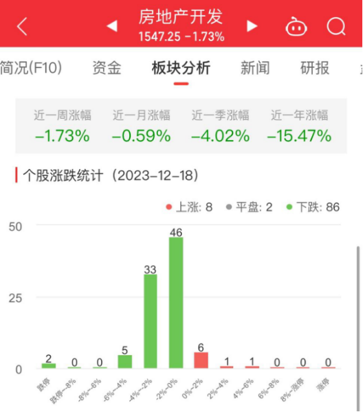 房地产开发板块跌1.73% 中迪投资涨4.24%居首