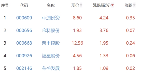 房地产开发板块跌1.73% 中迪投资涨4.24%居首