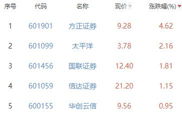 证券板块跌0.38% 方正证券涨4.62%居首