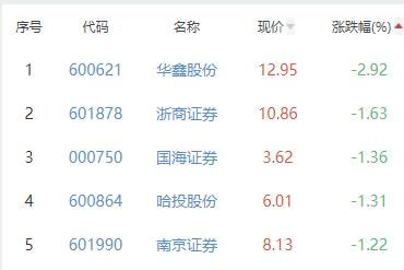 证券板块跌0.38% 方正证券涨4.62%居首