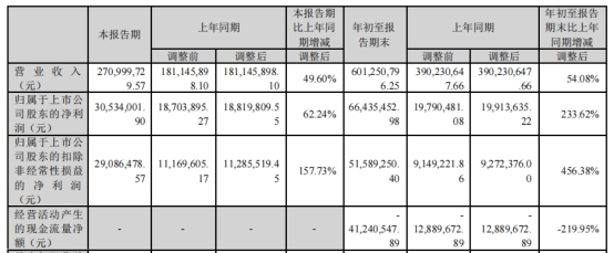 通合科技终止6.2亿元定增事项 拟筹划不超7.5亿定增