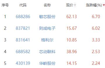 半导体板块跌1.88% 敏芯股份涨6.7%居首