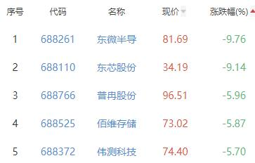 半导体板块跌1.88% 敏芯股份涨6.7%居首